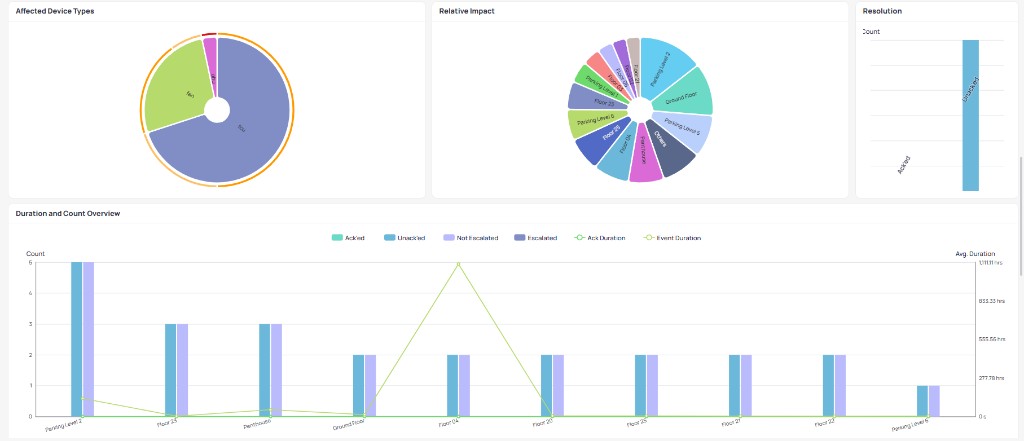 Affected Device Types donut chart, Relative Impact pie chart ranking floors by impacted device percentage, Resolution bar chart showing acknowledged versus unacknowledged counts, and Duration and Count Overview combo chart with per-floor counts and duration lines
