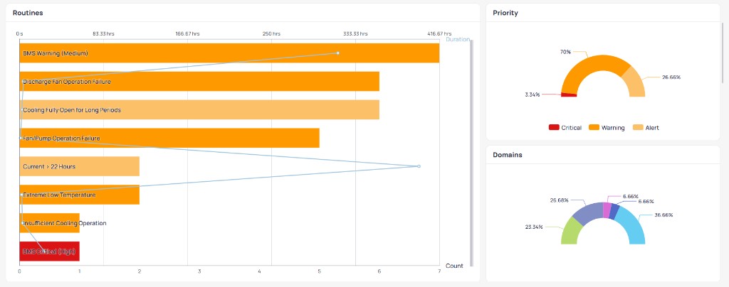 Routines horizontal bar chart showing event count and duration per routine, a Priority gauge chart with percentage breakdown by Critical, Warning, and Alert, and a Domains pie chart