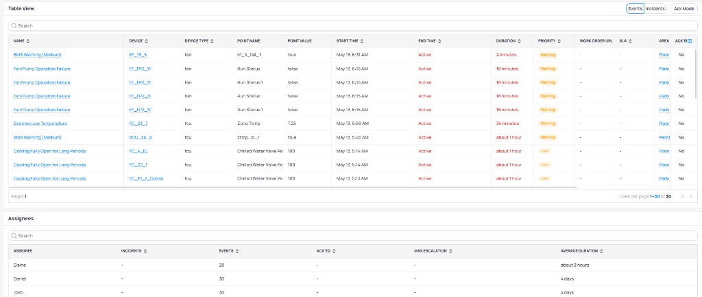 Table View listing active events with columns for Name, Device, Device Type, Point Name, Point Value, Start Time, End Time, Duration, Priority, Work Order URL, SLA, Area, and Ack'ed, with Events Incidents and Ack Mode toggles, followed by Assignees table showing per-user Incidents, Events, Ack'ed, Max Escalation, and Average Duration