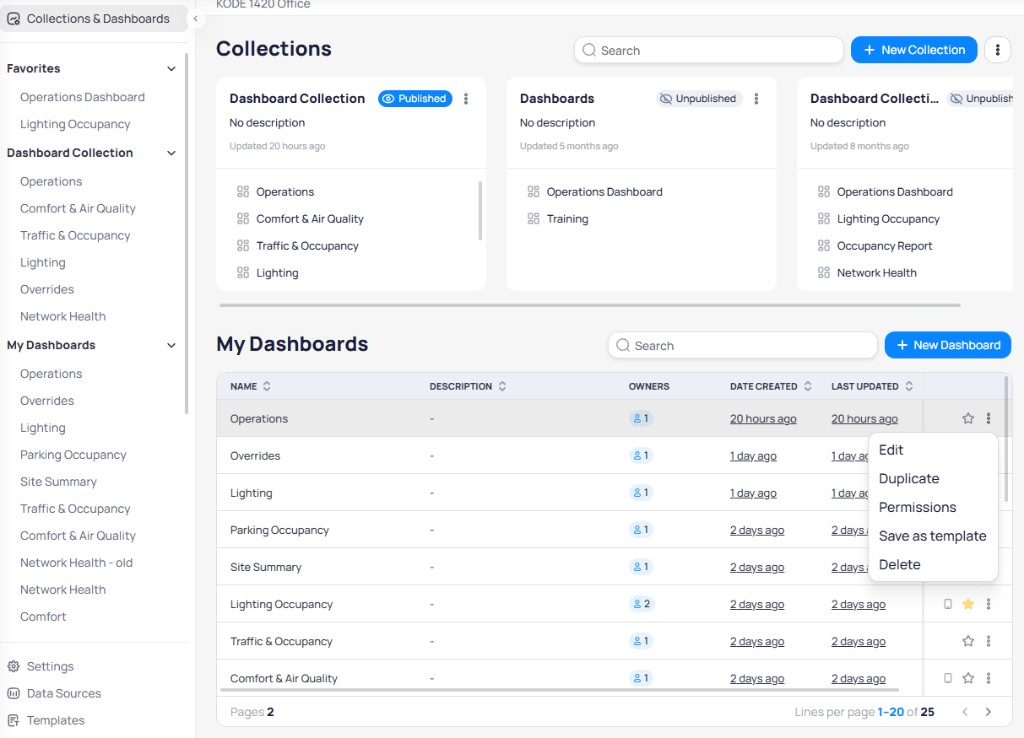 Collections and Dashboards page showing the My Dashboards table with a dashboard three-dot menu open displaying Edit, Duplicate, Permissions, Save as template, and Delete options