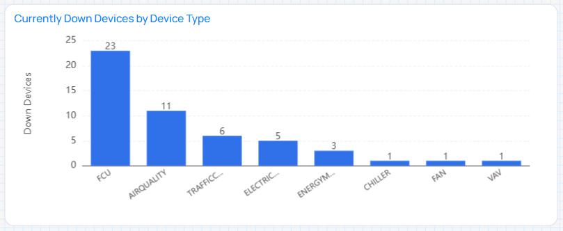 Bar chart titled Currently Down Devices by Device Type with counts by mechanical type