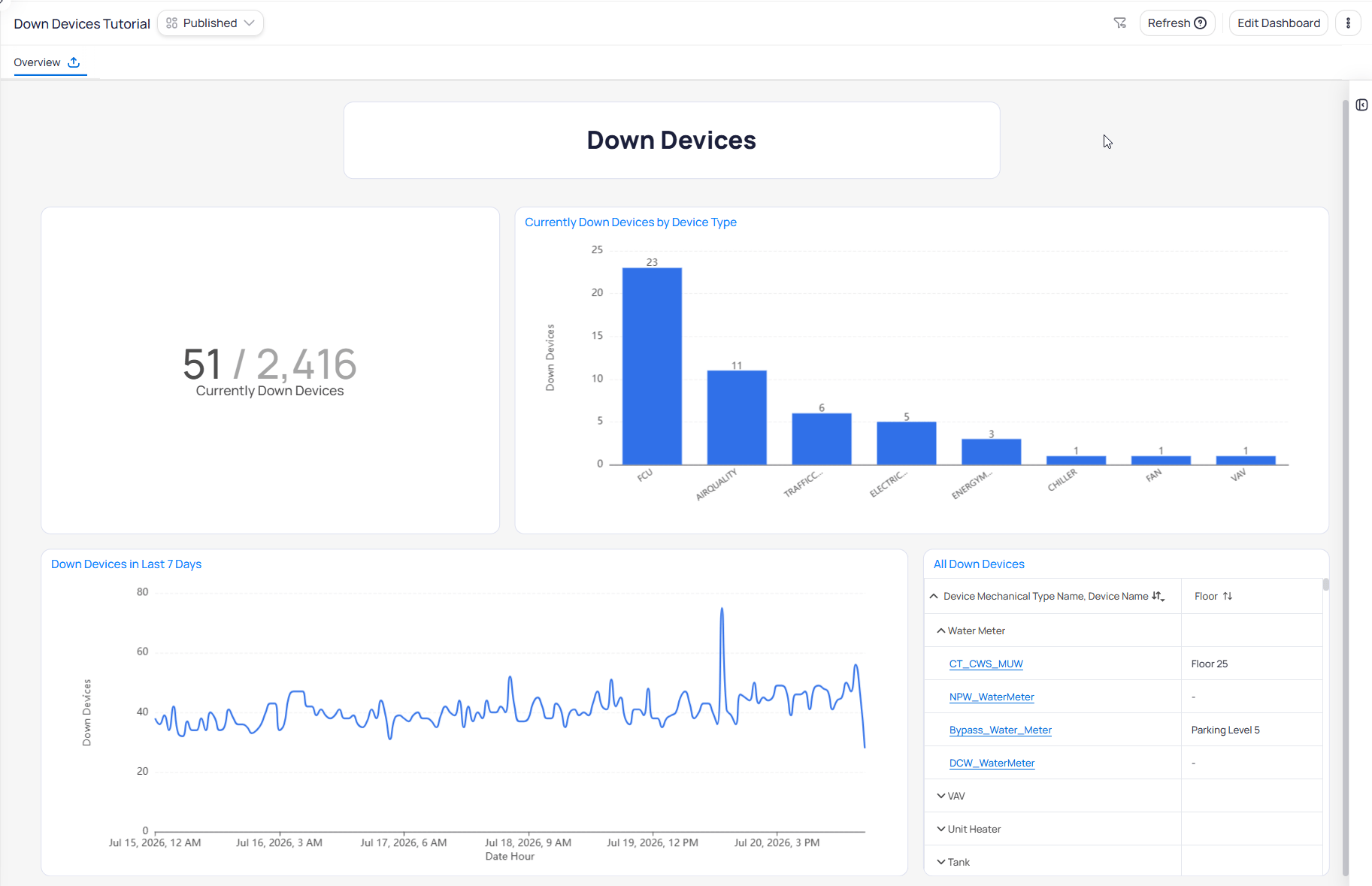 Completed tutorial dashboard with summary cards, charts, and a device table arranged for a down-devices workflow