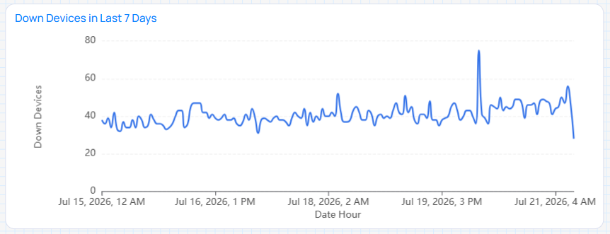 Line chart titled Down Devices in Last 7 Days with hourly counts on the X-axis