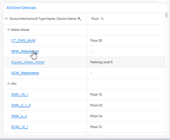 All Down Devices pivot-style table grouping devices under Water Meter and VAV, with device name links and Floor values