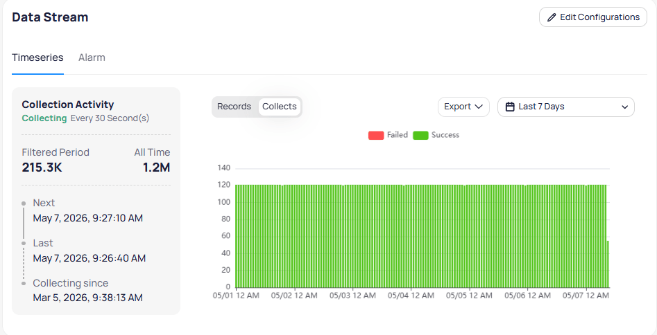 Data Stream section showing the Collects tab with a bar chart of collection activity over the last seven days