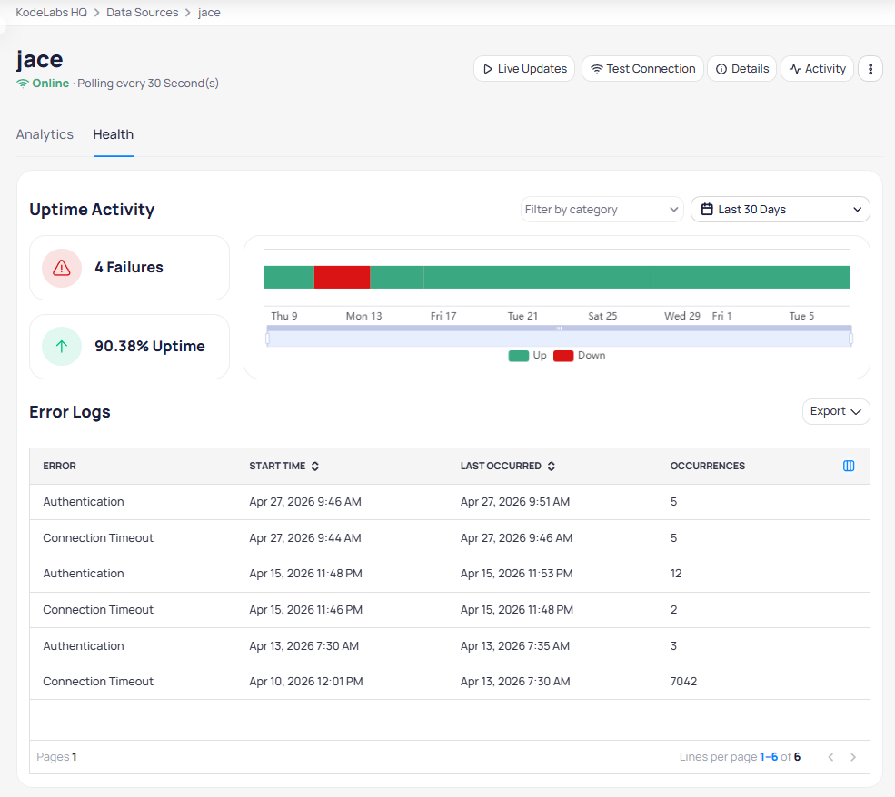 Health tab showing 4 failures, 90.38 percent uptime with an uptime graph and error logs table