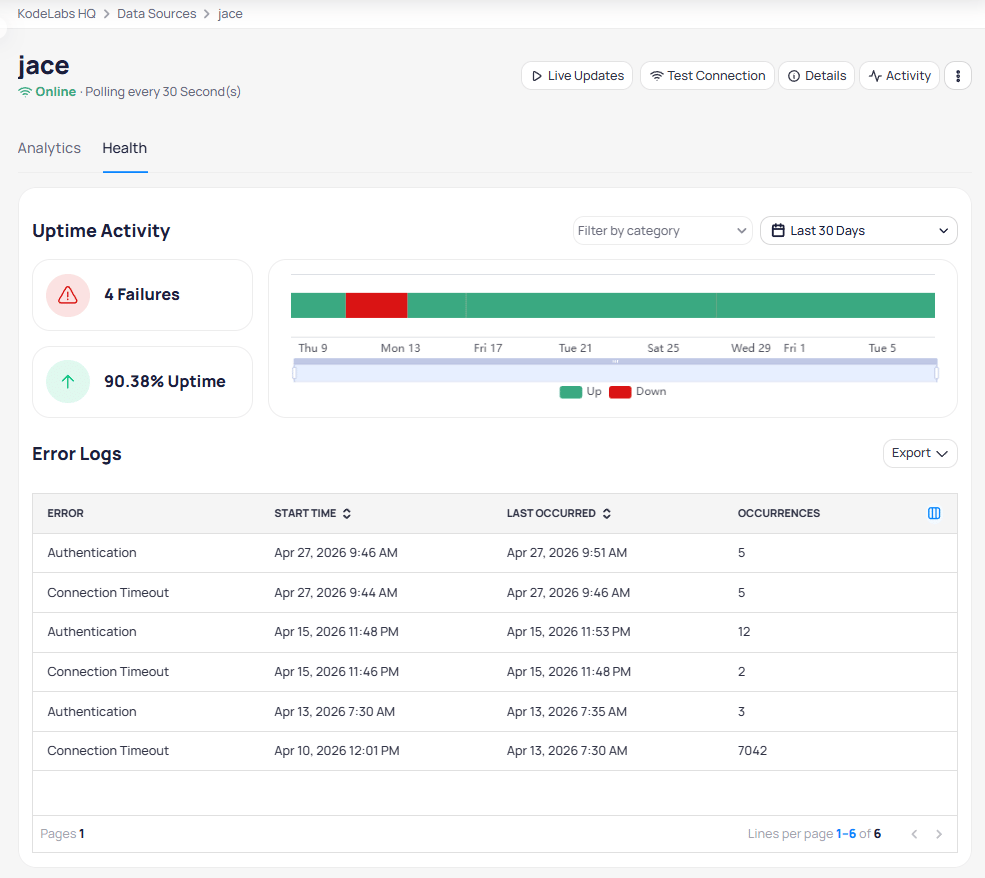 Health tab showing 4 failures, 90.38 percent uptime with an uptime graph and error logs table