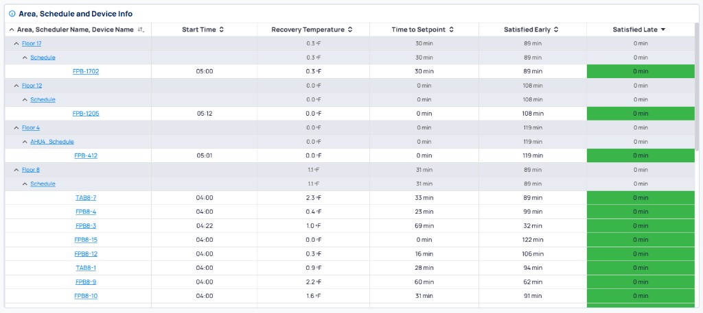 Area Schedule and Device Info table grouped by Floor 17, Floor 12, Floor 4, and Floor 8, showing individual devices with Start Time, Recovery Temperature, Time to Setpoint, Satisfied Early, and Satisfied Late columns with green color coding