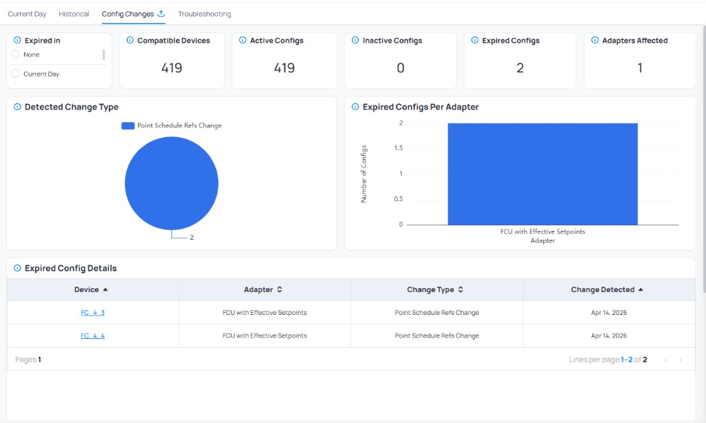 Config Changes page showing 419 Compatible Devices, 419 Active Configs, 0 Inactive Configs, 2 Expired Configs, 1 Adapter Affected, Detected Change Type pie chart showing Point Schedule Refs Change, Expired Configs Per Adapter bar chart, and Expired Config Details table showing FC_4_3 and FC_4_4 devices with Point Schedule Refs Change detected on April 14 2026