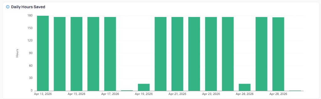 Daily Hours Saved bar chart showing approximately 180 hours saved per day from April 13 to April 28, with dips on weekends, and Number of Optimized Devices bar chart showing device counts with an Average Time to Setpoint trend line
