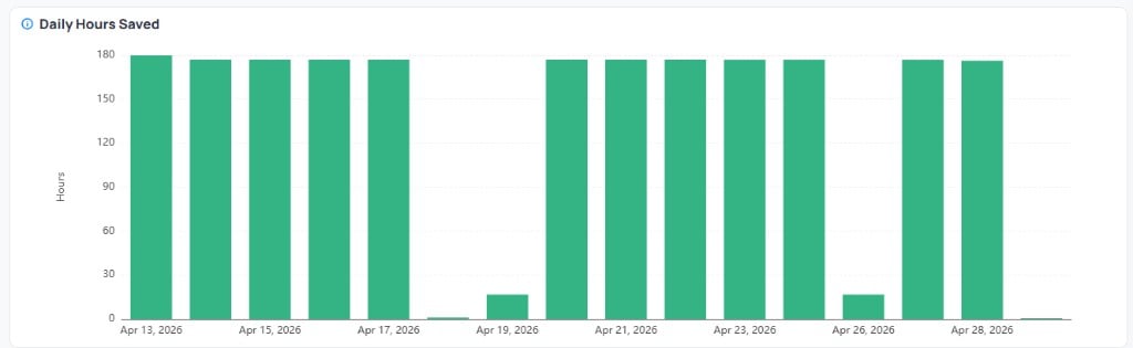 Daily Hours Saved bar chart showing approximately 180 hours saved per day from April 13 to April 28, with dips on weekends, and Number of Optimized Devices bar chart showing device counts with an Average Time to Setpoint trend line