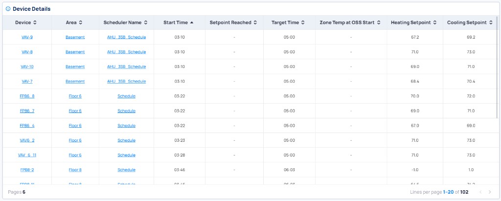 Device Details table showing devices with Device, Area, Scheduler Name, Start Time, Setpoint Reached, Target Time, Zone Temp at OSS Start, Heating Setpoint, and Cooling Setpoint columns, listing VAV and FPB devices across Basement and Floor areas