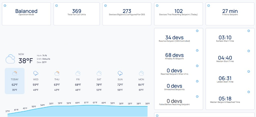 OSS Dashboard Current Day FCU template showing Balanced operation mode, 369 Total Fan Coil Units, 273 Devices Eligible and Configured For OSS, 102 Devices Reaching Setpoint Today, 27 min Time to Setpoint, weather widget for Chrysler House Detroit showing 38 degrees F, device breakdown with 34 Reached Setpoint OSS Controlled, 68 Already At Setpoint, 0 Reached After 4 hrs, 0 Unreached, 0 Failed, and start times from 03:10 to 06:31