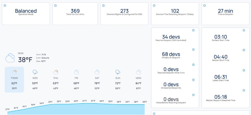 OSS Dashboard Current Day FCU template showing Balanced operation mode, 369 Total Fan Coil Units, 273 Devices Eligible and Configured For OSS, 102 Devices Reaching Setpoint Today, 27 min Time to Setpoint, weather widget for Chrysler House Detroit showing 38 degrees F, device breakdown with 34 Reached Setpoint OSS Controlled, 68 Already At Setpoint, 0 Reached After 4 hrs, 0 Unreached, 0 Failed, and start times from 03:10 to 06:31
