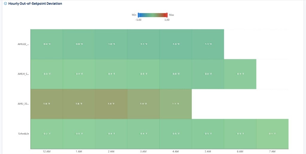Hourly Out-of-Setpoint Deviation heatmap showing four schedules with values from negative 1.3 degrees F to positive values across hourly intervals from 12 AM to 7 AM, with a color scale from blue at negative 5 to red at positive 5