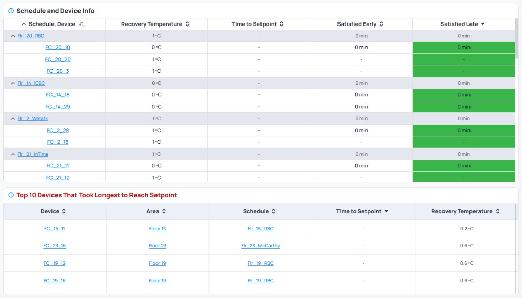 Schedule and Device Info table grouped by schedule showing Recovery Temperature, Time to Setpoint, Satisfied Early, and Satisfied Late columns with green color coding, and Top 10 Devices That Took Longest to Reach Setpoint table showing device, area, schedule, time to setpoint, and recovery temperature