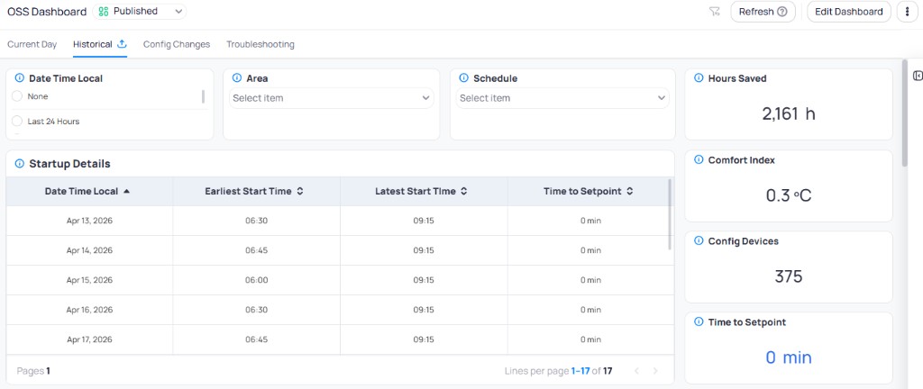OSS Dashboard Historical page with Date Time Local, Area, and Schedule filters, cards showing Hours Saved 2161 hours, Comfort Index 0.3 degrees C, Config Devices 375, and Time to Setpoint 0 min, and a Startup Details table showing daily earliest and latest start times