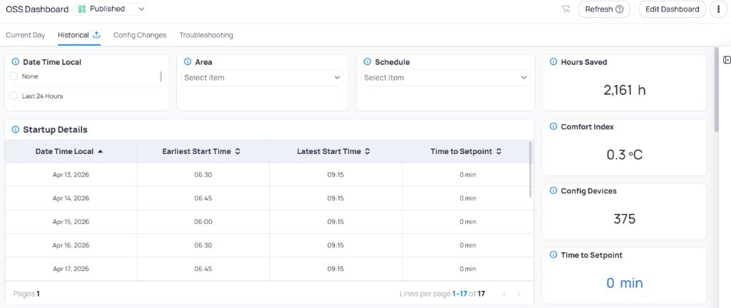 OSS Dashboard Historical page with Date Time Local, Area, and Schedule filters, cards showing Hours Saved 2161 hours, Comfort Index 0.3 degrees C, Config Devices 375, and Time to Setpoint 0 min, and a Startup Details table showing daily earliest and latest start times