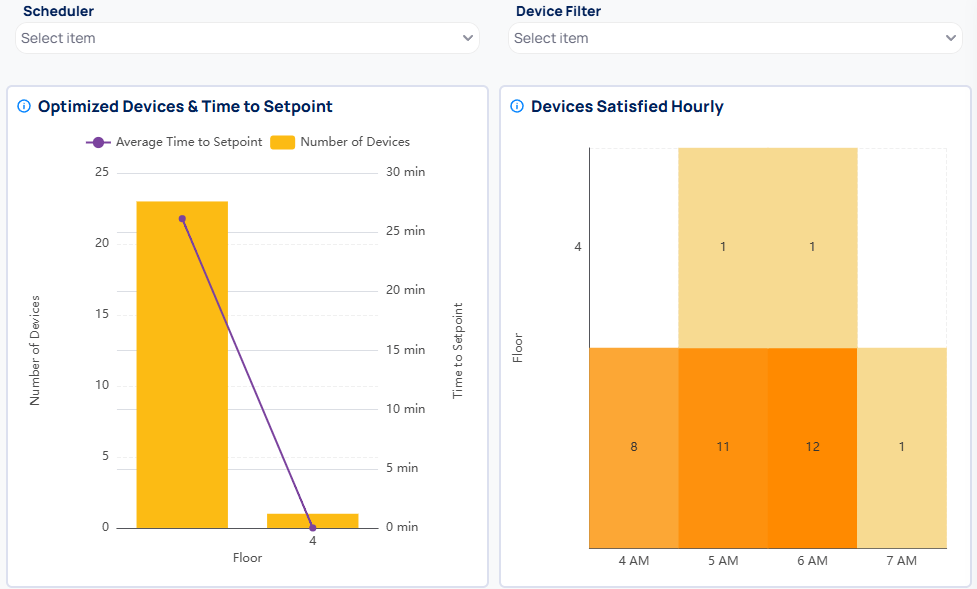 Optimized Devices and Time to Setpoint bar chart showing device counts per floor with an Average Time to Setpoint trend line decreasing from 25 to 0 minutes, and Devices Satisfied Hourly heatmap showing satisfaction counts from 4 AM to 7 AM across floors