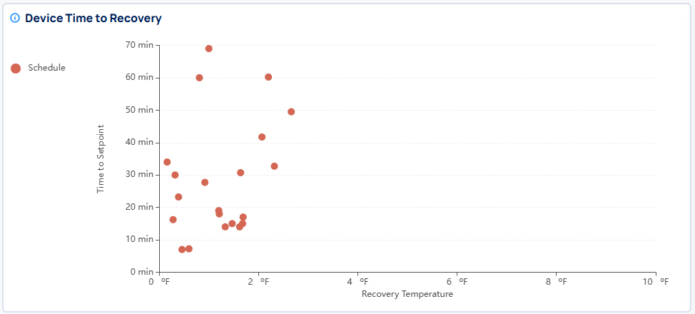 Device Time to Recovery scatter plot showing device data points for Schedule, with Recovery Temperature on the x-axis from 0 to 10 degrees F and Time to Setpoint on the y-axis from 0 to 70 minutes