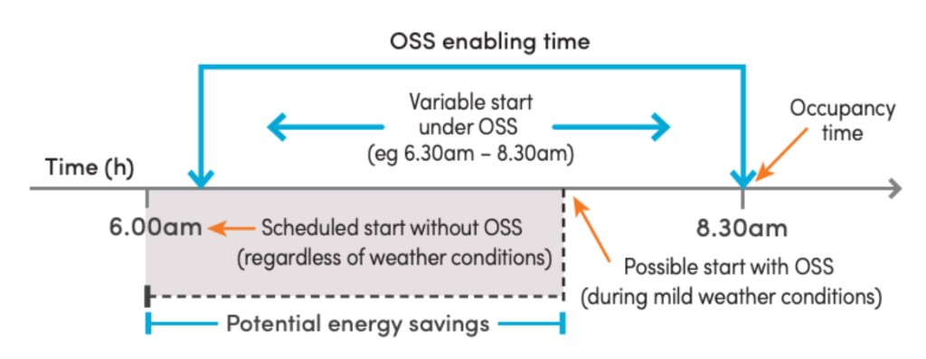 Timeline diagram showing a traditional scheduled start at 6:00 AM without OSS regardless of weather conditions, a variable OSS start window from 6:30 AM to 8:30 AM depending on weather, occupancy time at 8:30 AM, and the shaded area between fixed start and OSS start representing potential energy savings