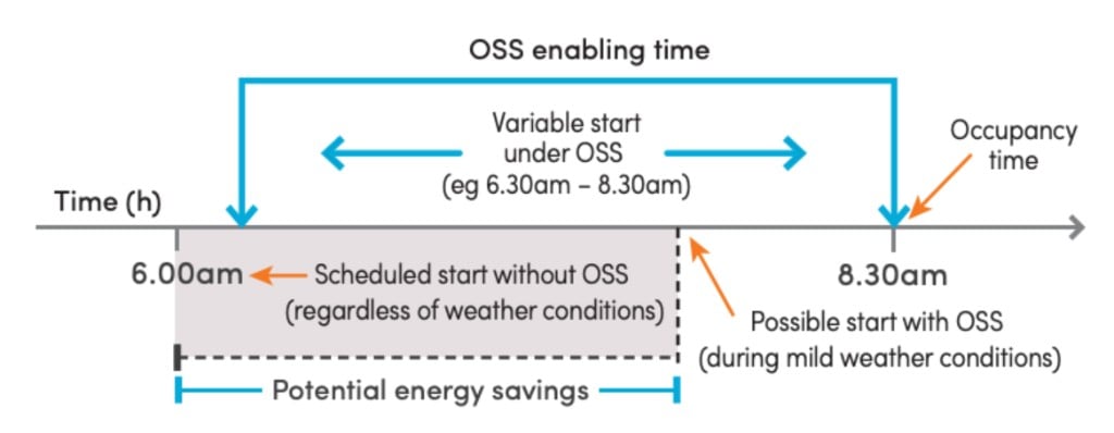 Timeline diagram showing a traditional scheduled start at 6:00 AM without OSS regardless of weather conditions, a variable OSS start window from 6:30 AM to 8:30 AM depending on weather, occupancy time at 8:30 AM, and the shaded area between fixed start and OSS start representing potential energy savings