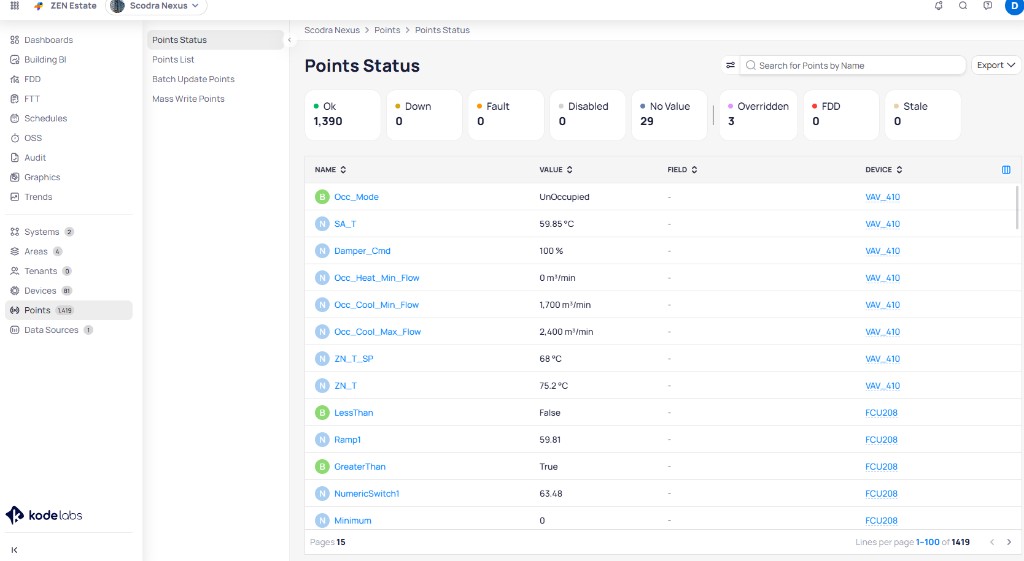 Points Status page with status badges showing Ok 1390, Down 0, Fault 0, Disabled 0, No Value 29, Overridden 3, FDD 0, and Stale 0, plus a table listing points with Name, Value, Field, and Device columns