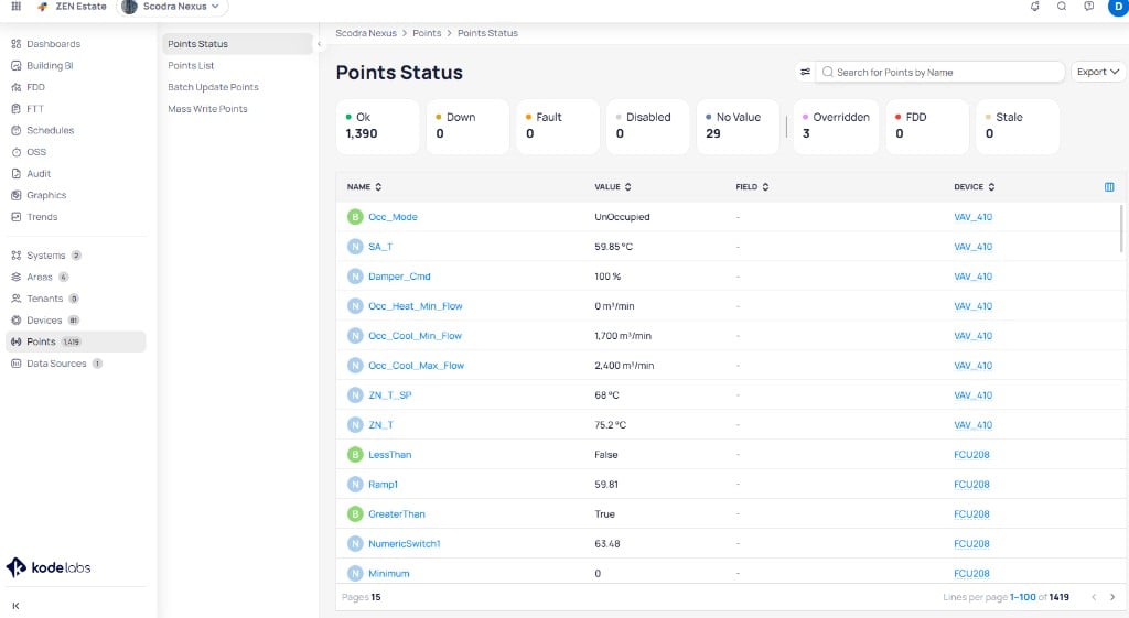 Points Status page with status badges showing Ok 1390, Down 0, Fault 0, Disabled 0, No Value 29, Overridden 3, FDD 0, and Stale 0, plus a table listing points with Name, Value, Field, and Device columns