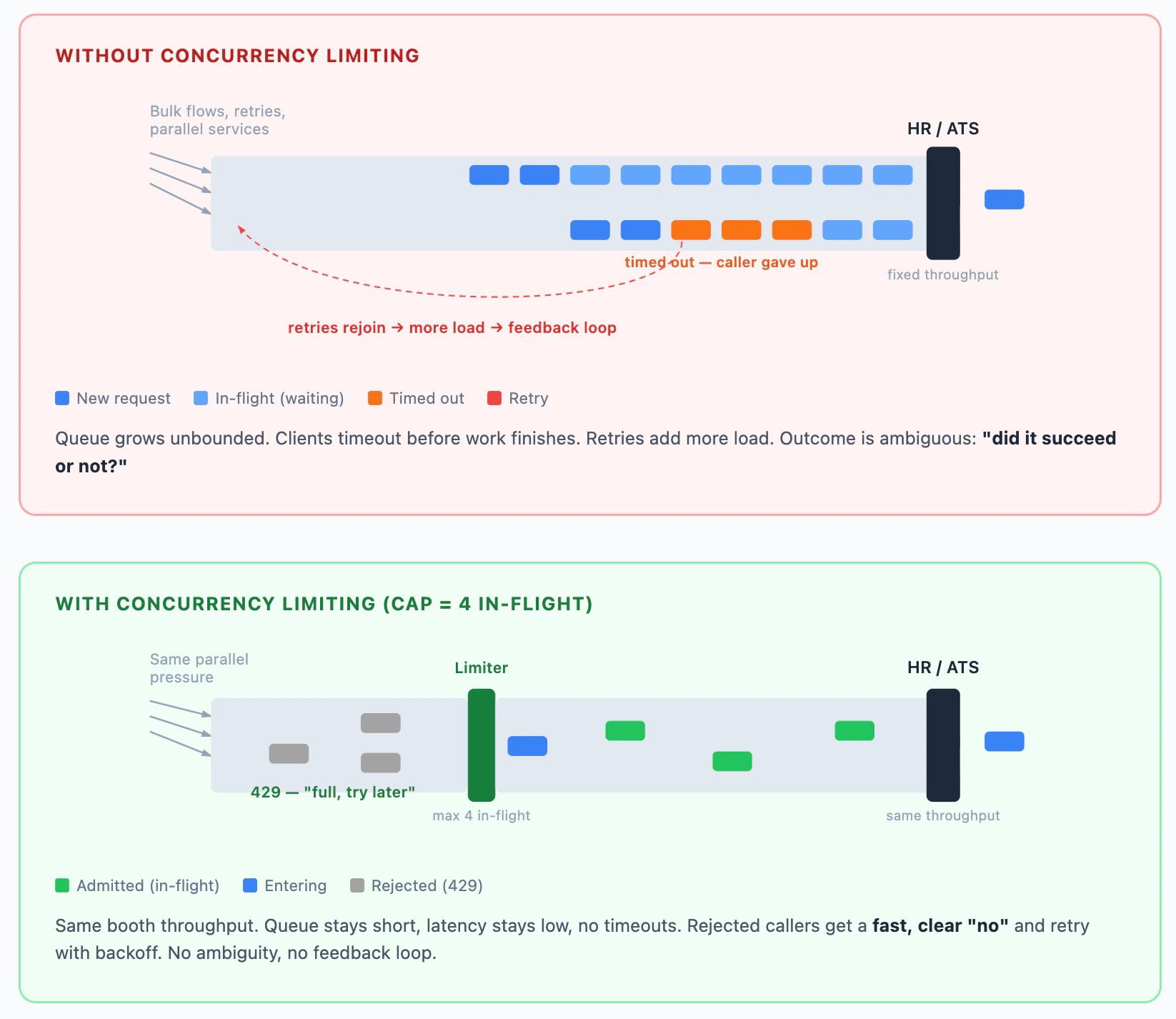 Two-panel diagram comparing overload (client timeout before completion, ambiguous retries) with concurrency limiting (429 and controlled in-flight work).