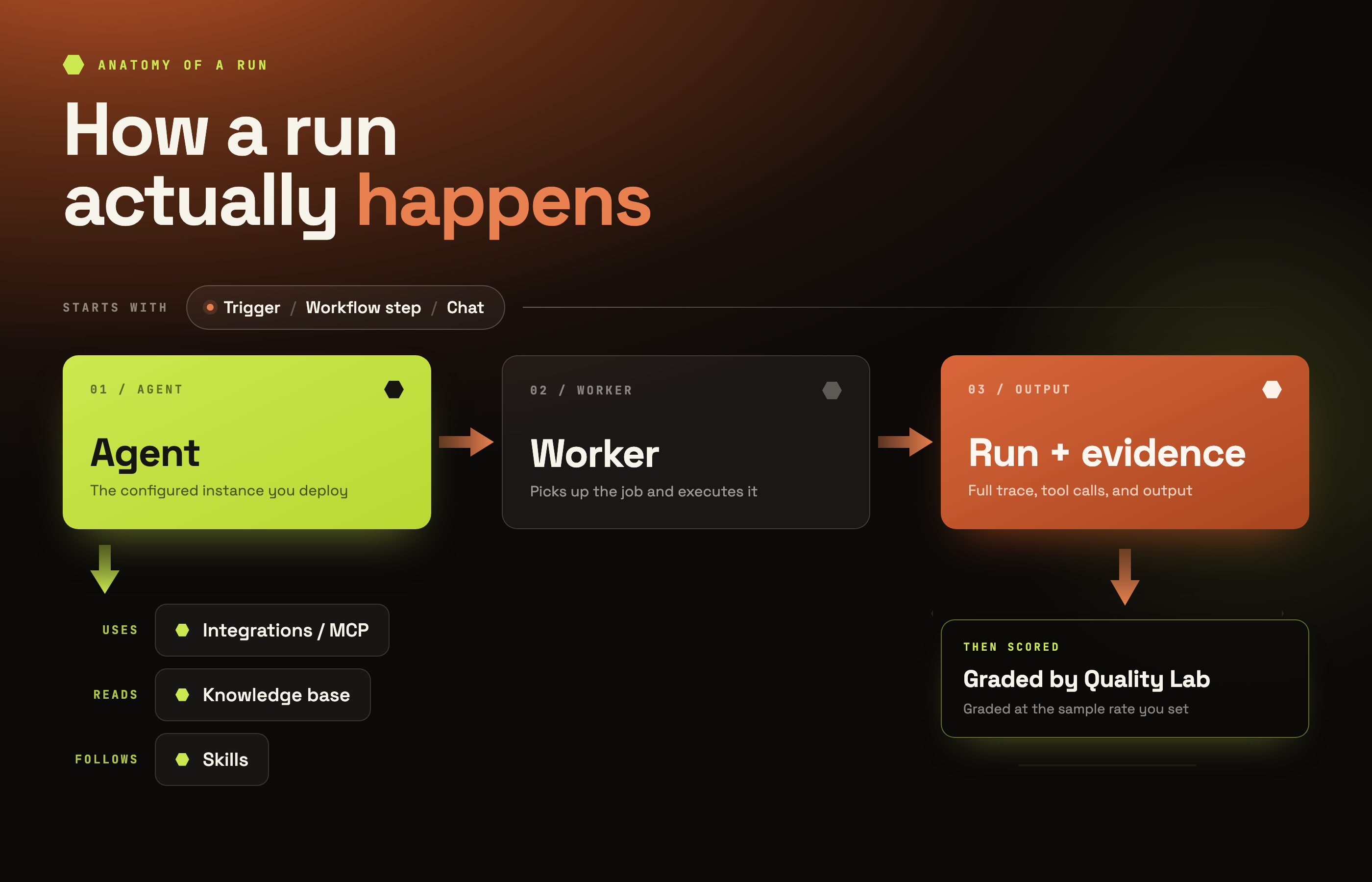 The platform at a glance: what you give KAOP, what it runs, and what it records.