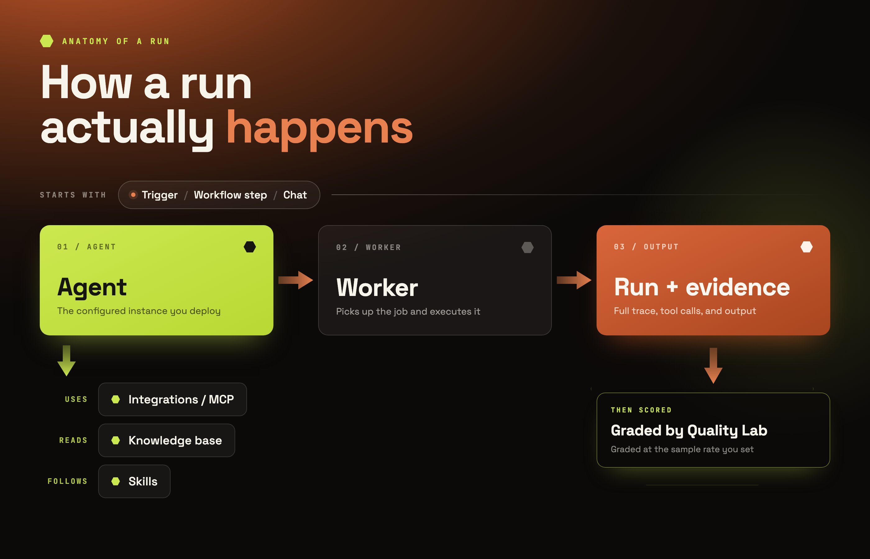 The platform at a glance: what you give KAOP, what it runs, and what it records.