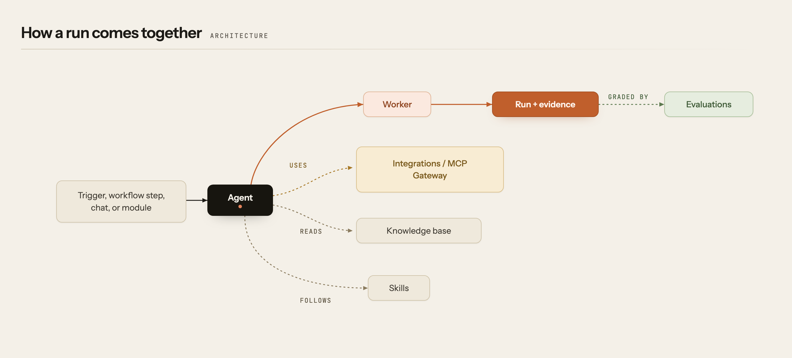 Architecture diagram. A trigger, workflow step, chat or module starts an Agent. The agent runs as a Worker, which produces a Run plus evidence, which is graded by Evaluations. The agent also uses Integrations and the MCP Gateway, reads a Knowledge base, and follows Skills.