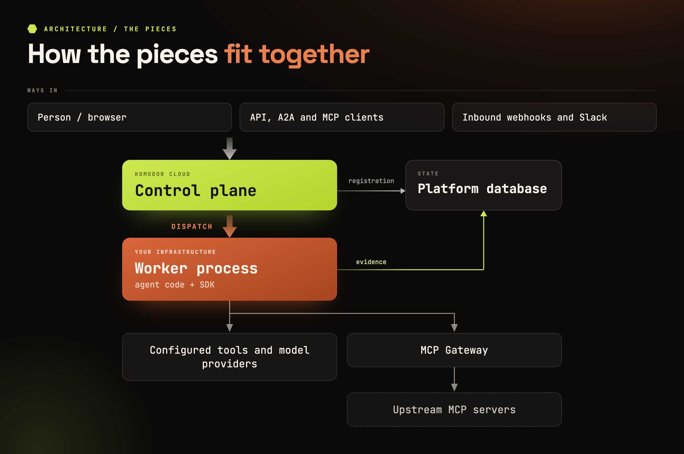 The three runtime layers and the logical data flow between them.