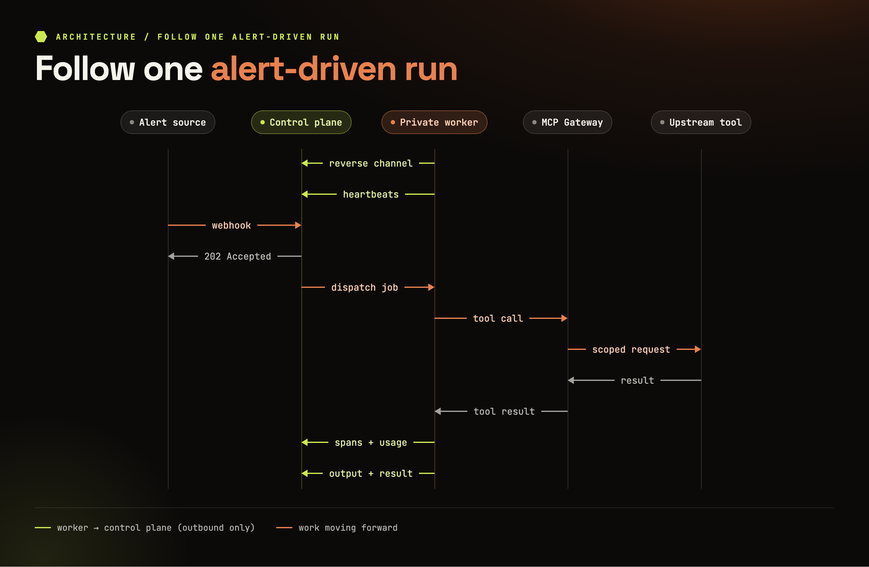 One alert-driven run, end to end, from inbound request to recorded evidence.