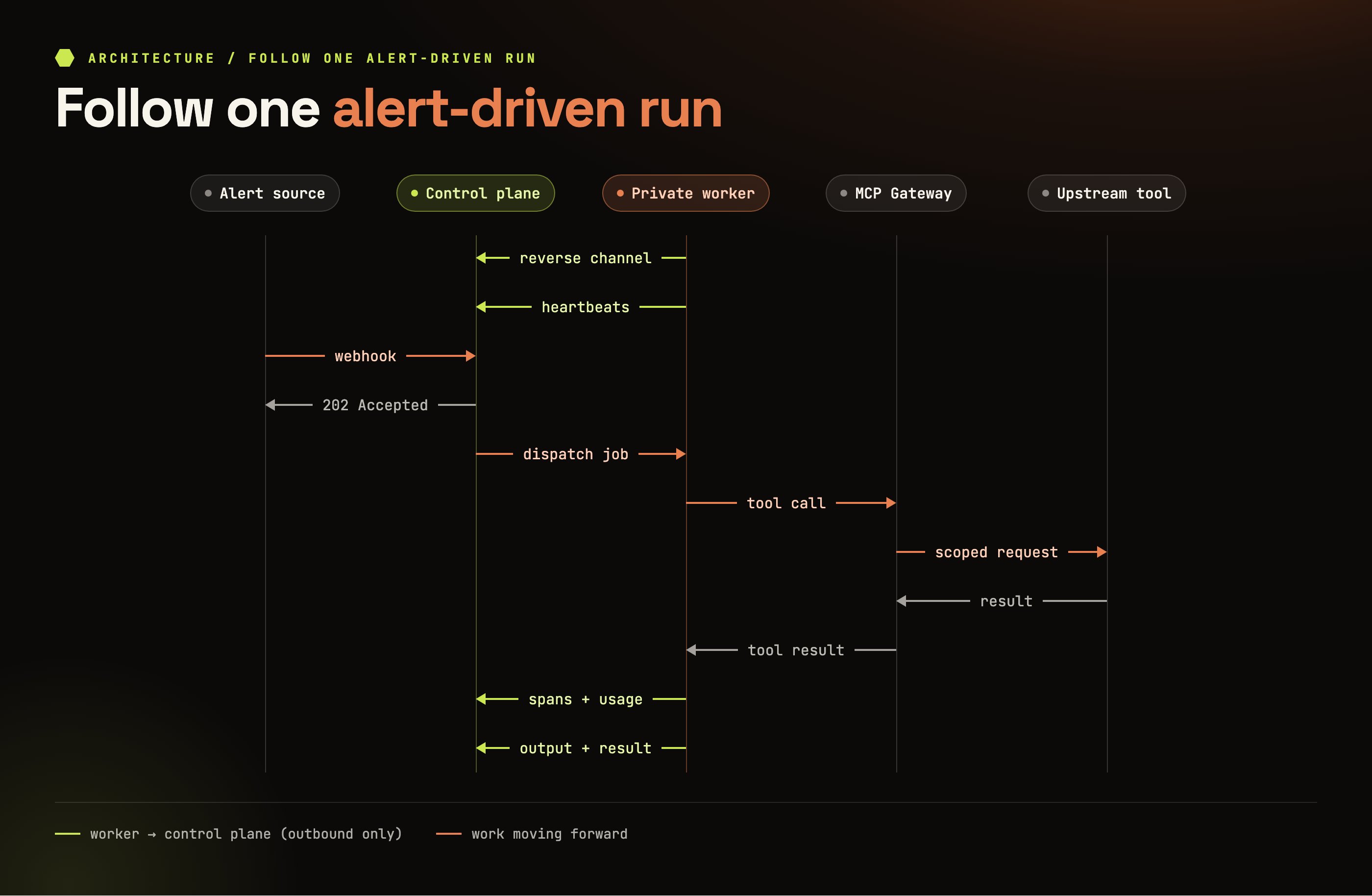 One alert-driven run, end to end, from inbound request to recorded evidence.