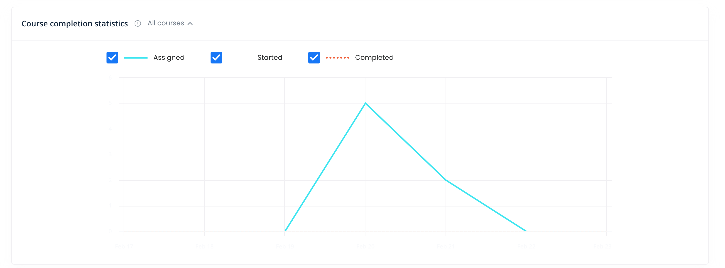 User overall statistics