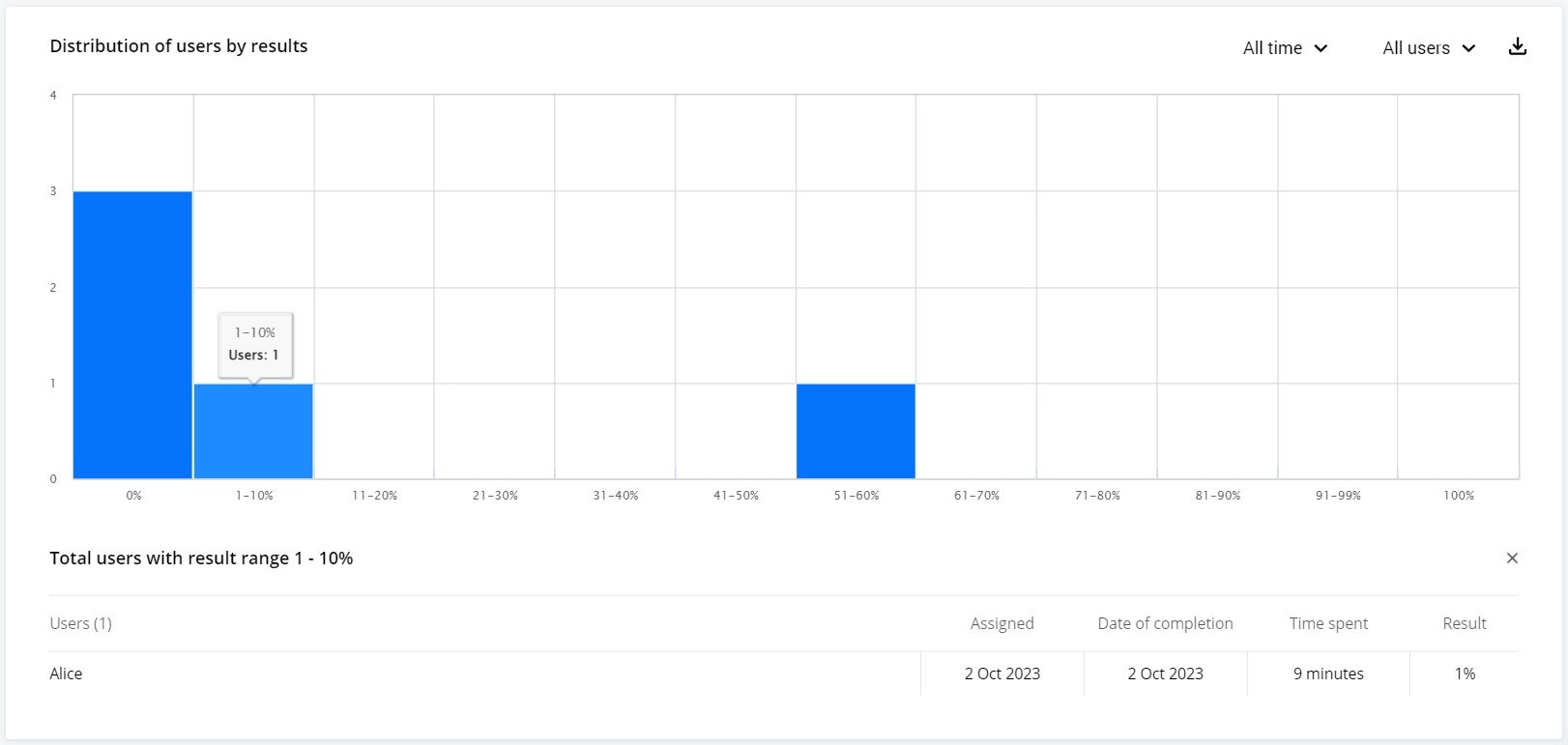 User progress distribution graph