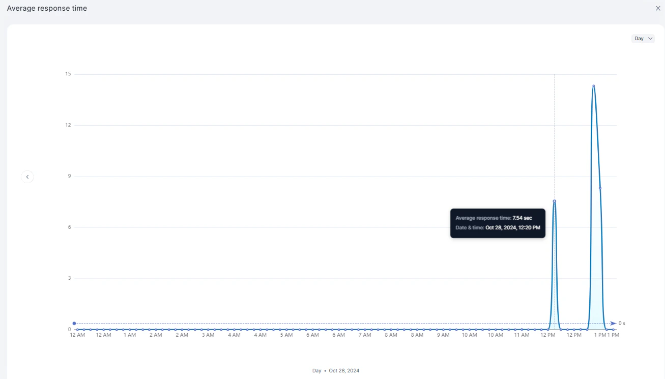 average response time detail