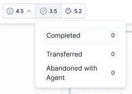 Average Completed Transferred Abandoned