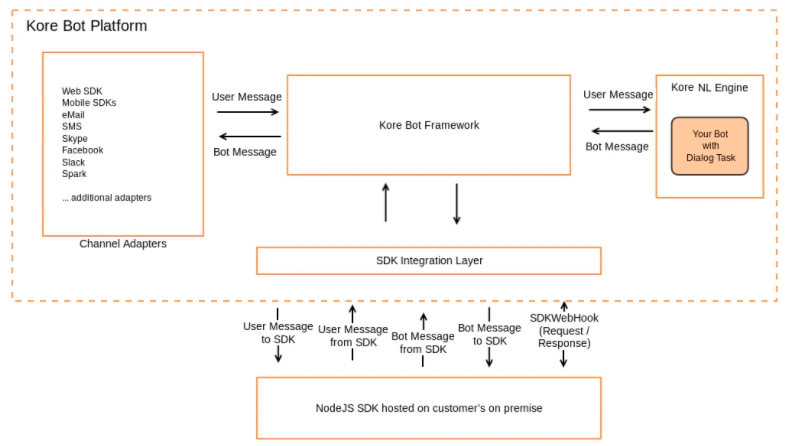 Platform messaging architecture