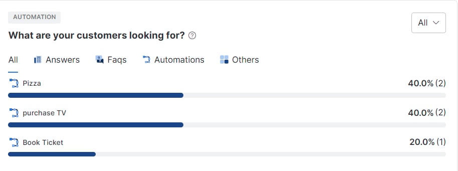 what-are-customers-looking-for