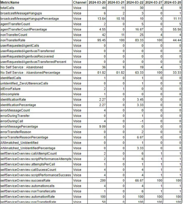 IVR Containment Report Output
