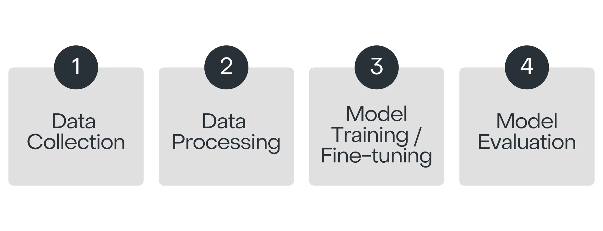 XO GPT Model Building Process