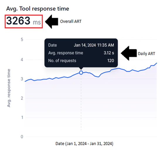 overall art for date range