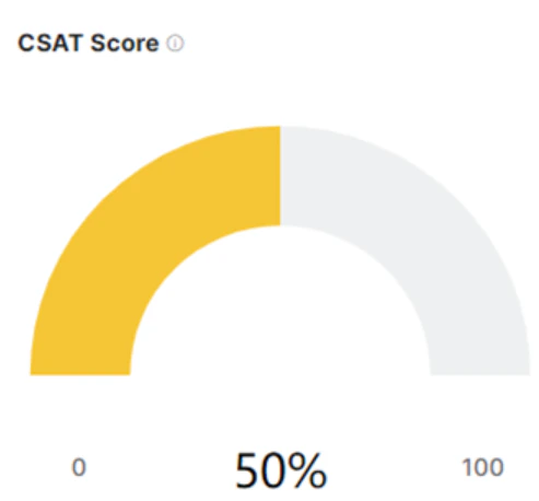 CSAT Score