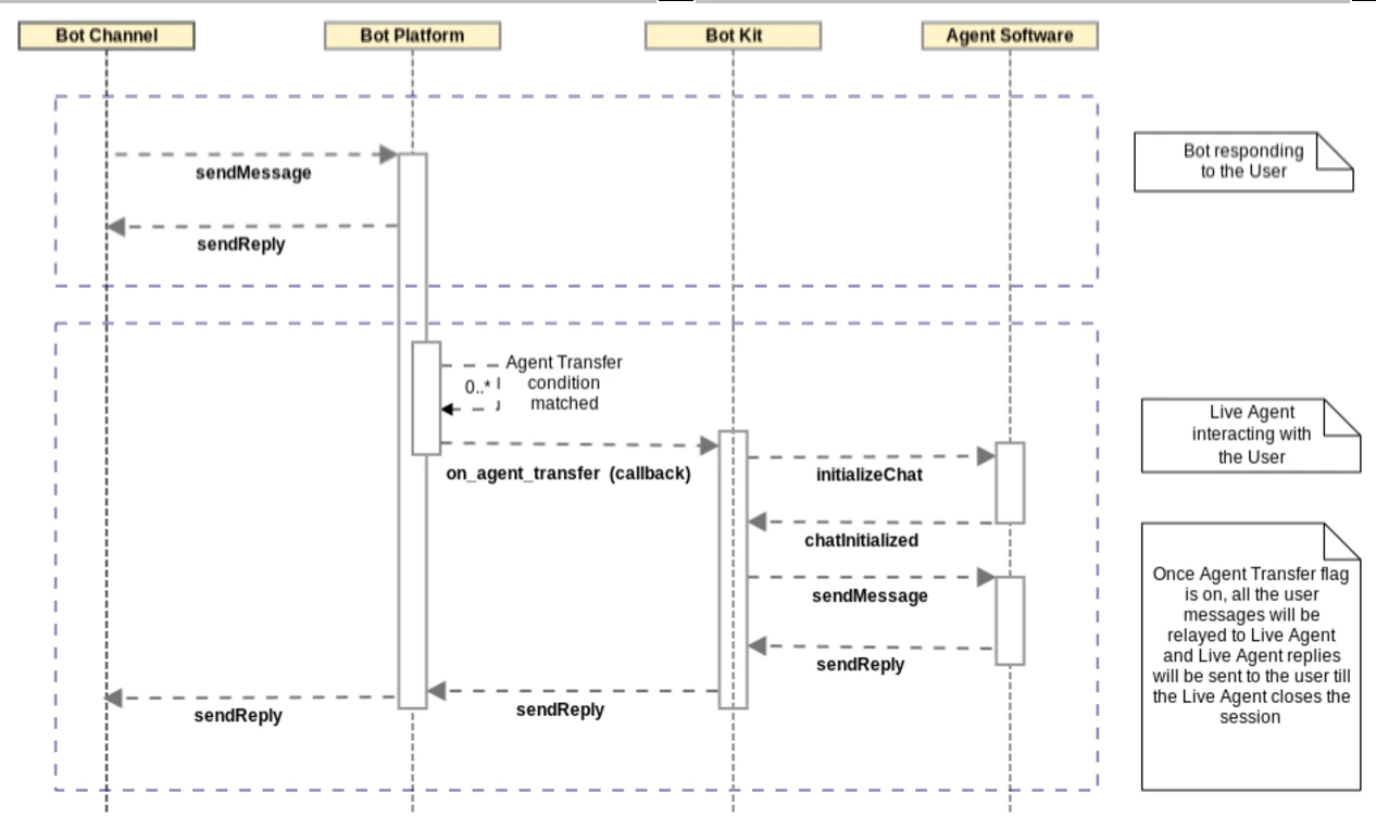 Switch to live agent