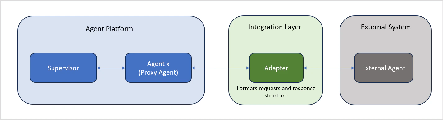 Adapter architecture