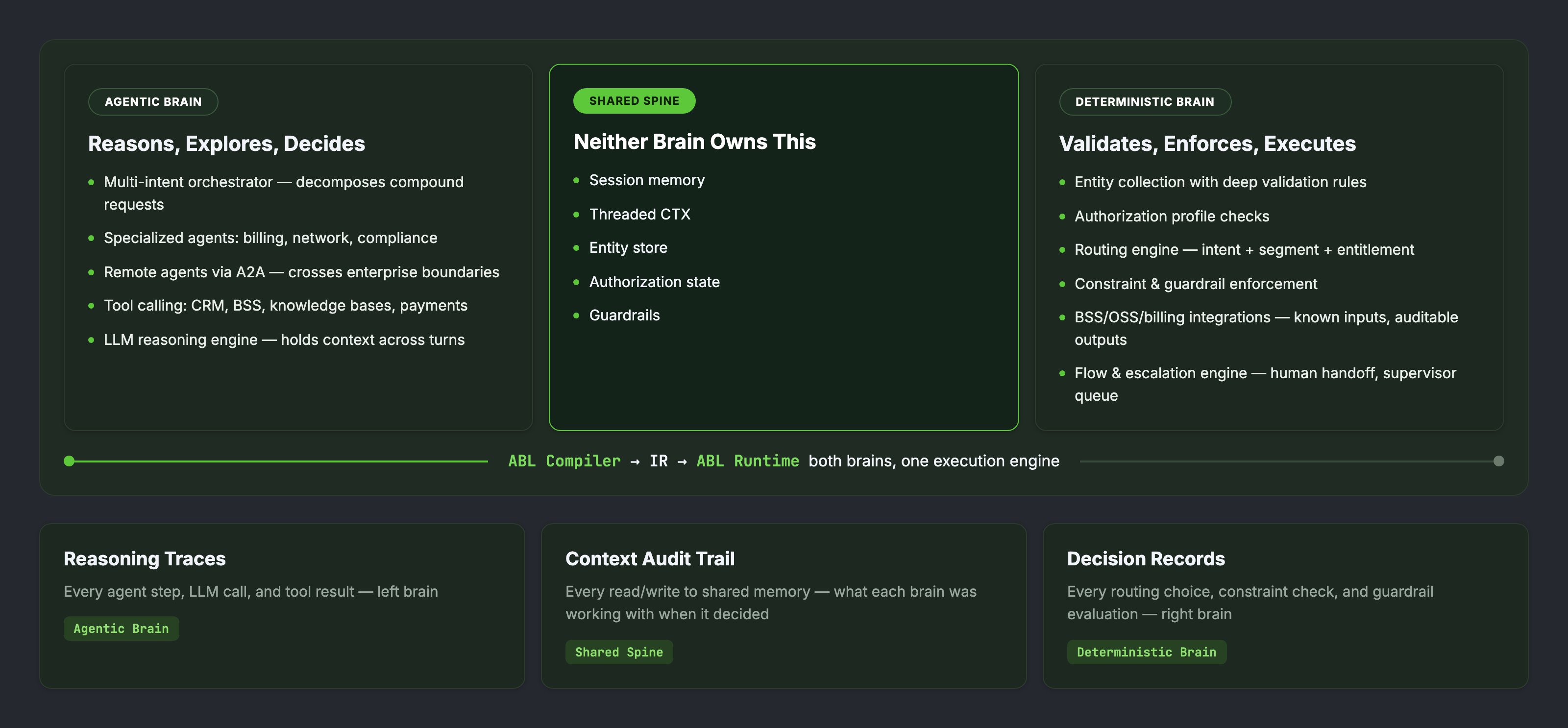 Dual-Brain Architecture
