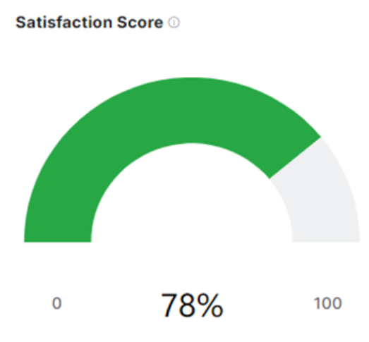 Like Dislike Score