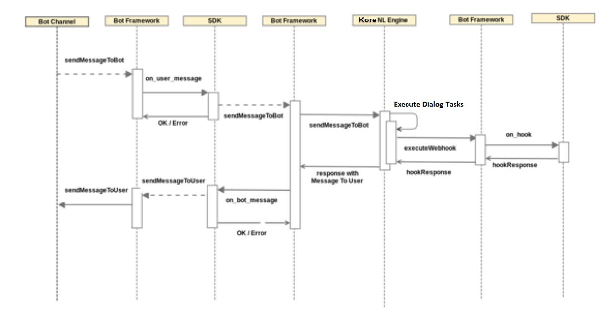 Message flow with Webhook